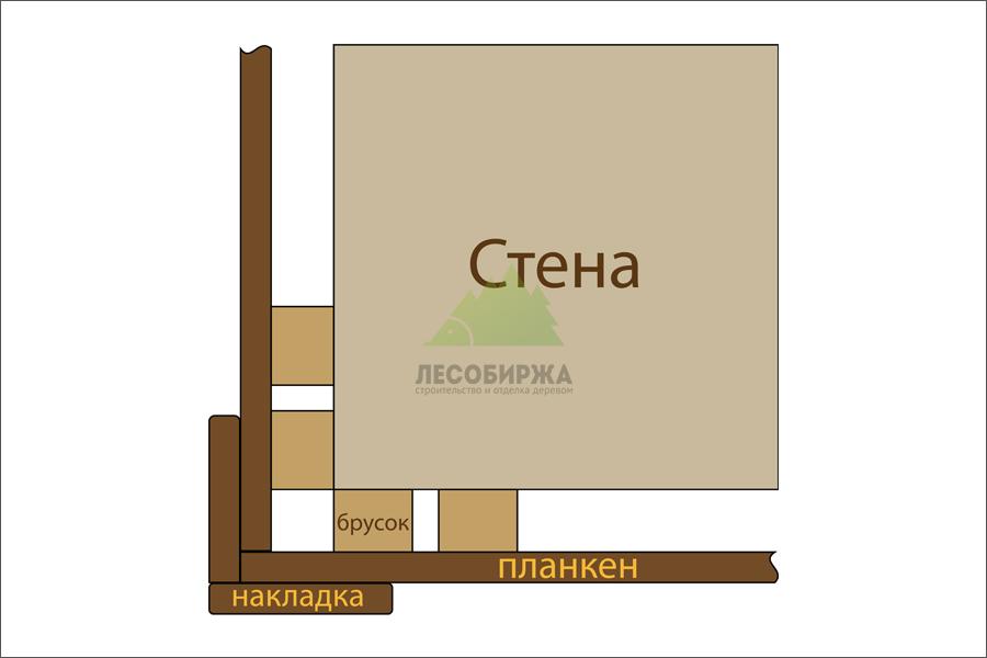 Деревянный угол дома под накладку Деревянный угол дома под накладку