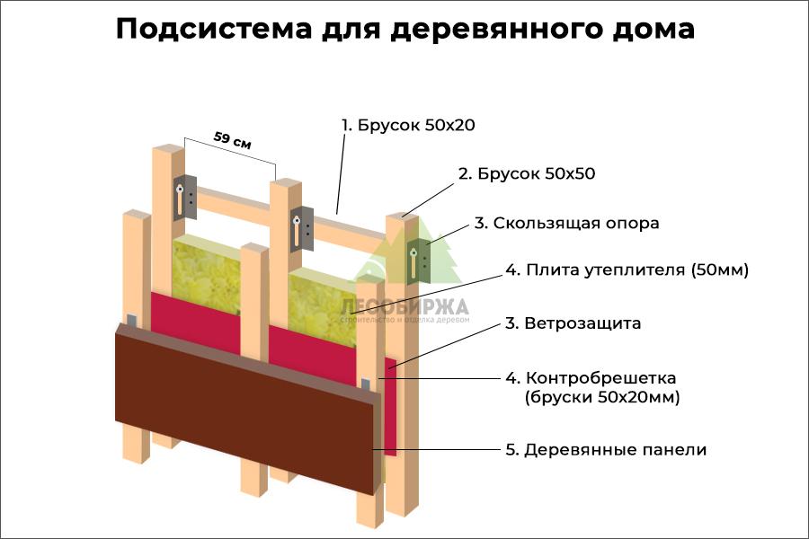 Подсистема для деревянного дома