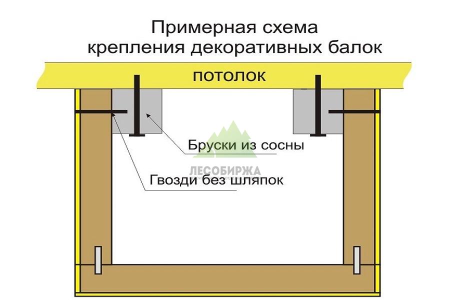 соединение с помощью брусков