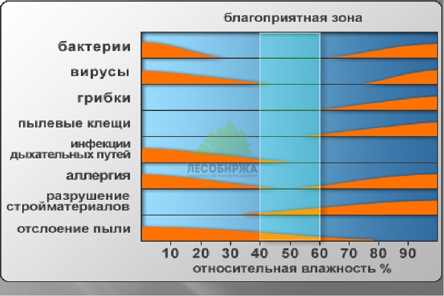 Уровень влажности Уровень влажности